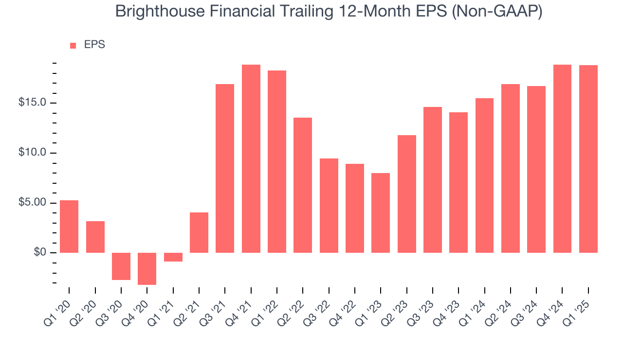 Brighthouse Financial Trailing 12-Month EPS (Non-GAAP)
