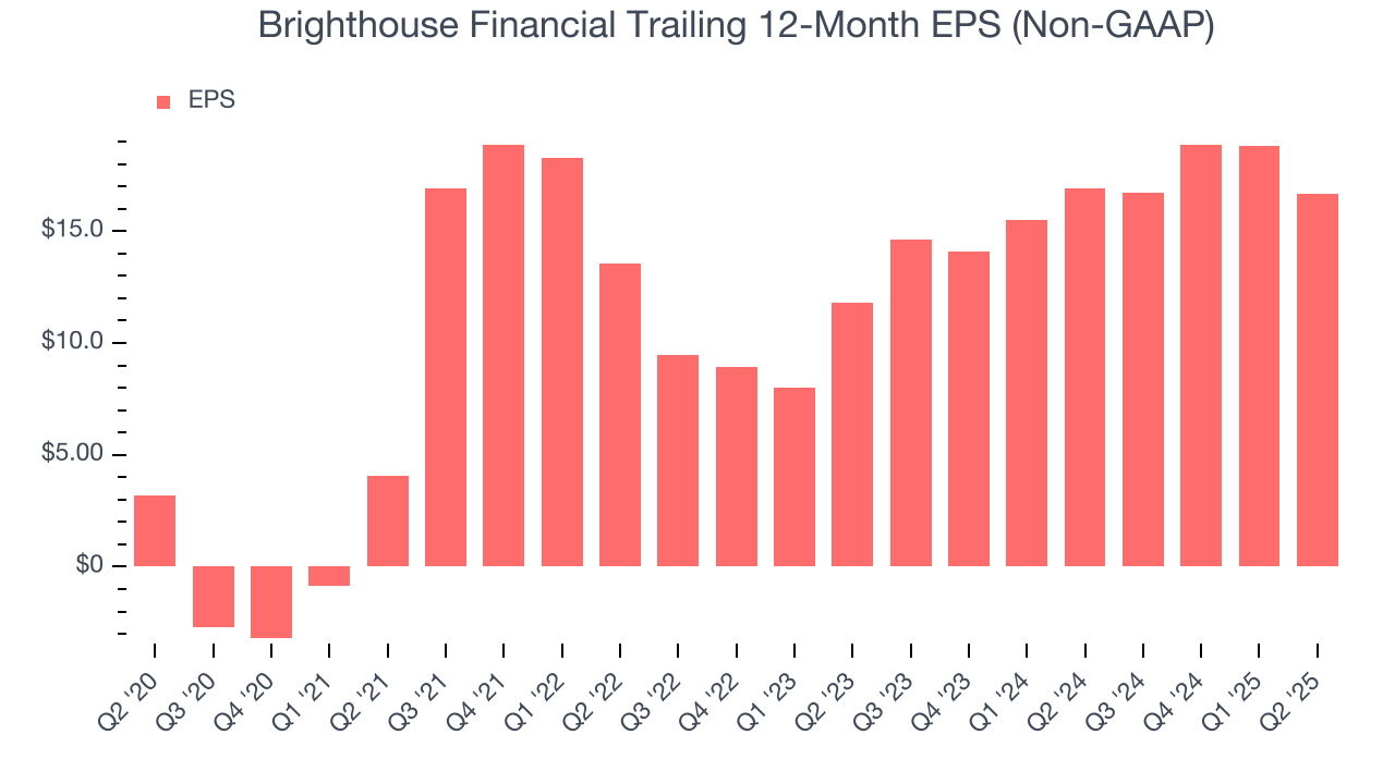 Brighthouse Financial Trailing 12-Month EPS (Non-GAAP)