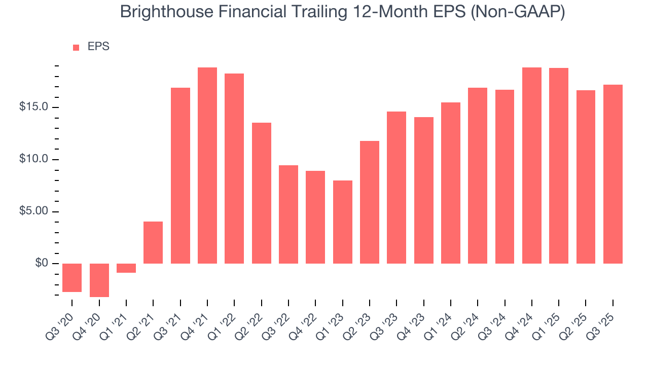 Brighthouse Financial Trailing 12-Month EPS (Non-GAAP)