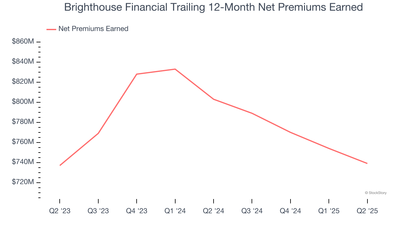Brighthouse Financial Trailing 12-Month Net Premiums Earned