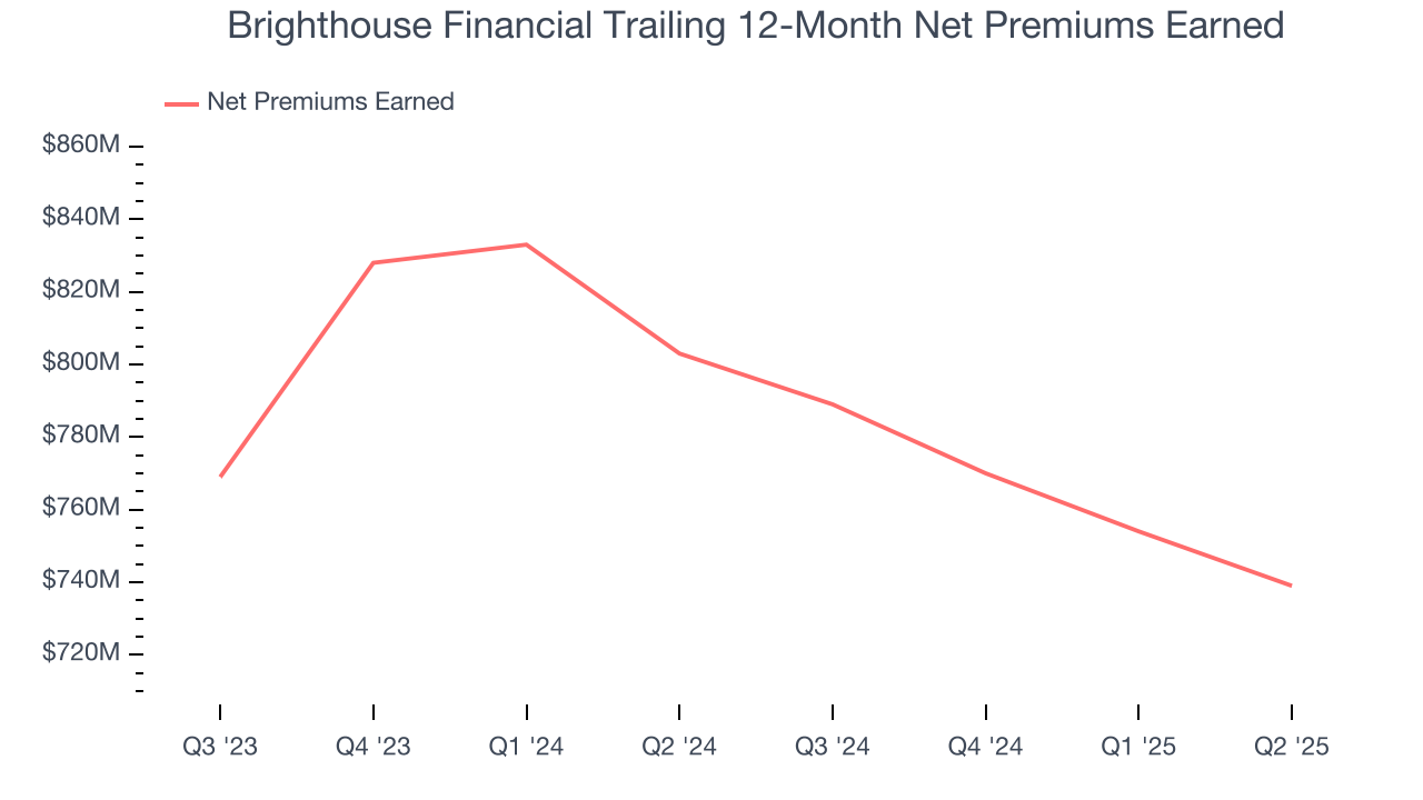 Brighthouse Financial Trailing 12-Month Net Premiums Earned