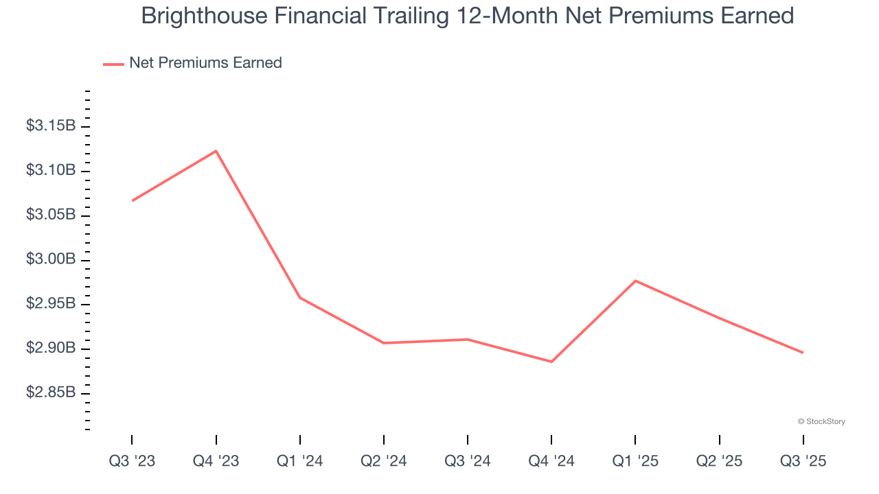 Brighthouse Financial Trailing 12-Month Net Premiums Earned