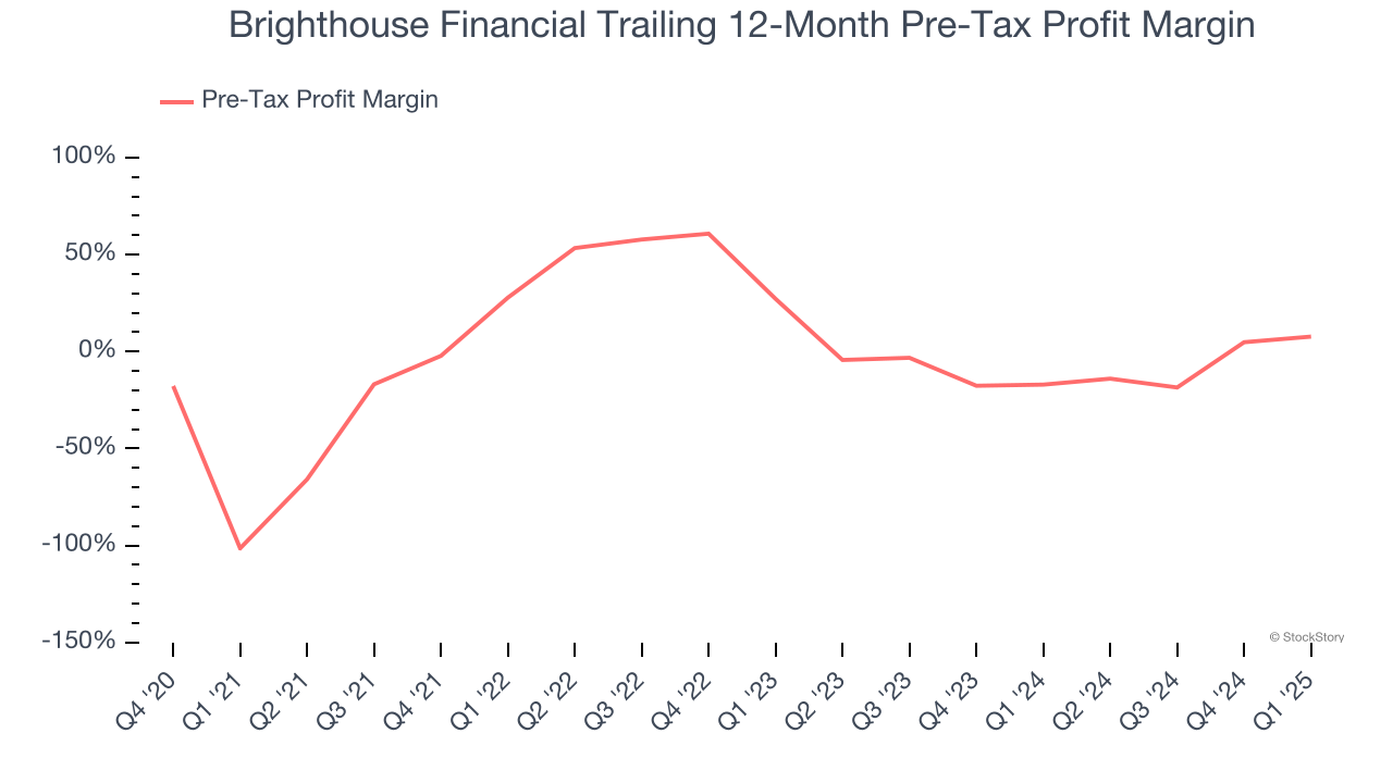 Brighthouse Financial Trailing 12-Month Pre-Tax Profit Margin