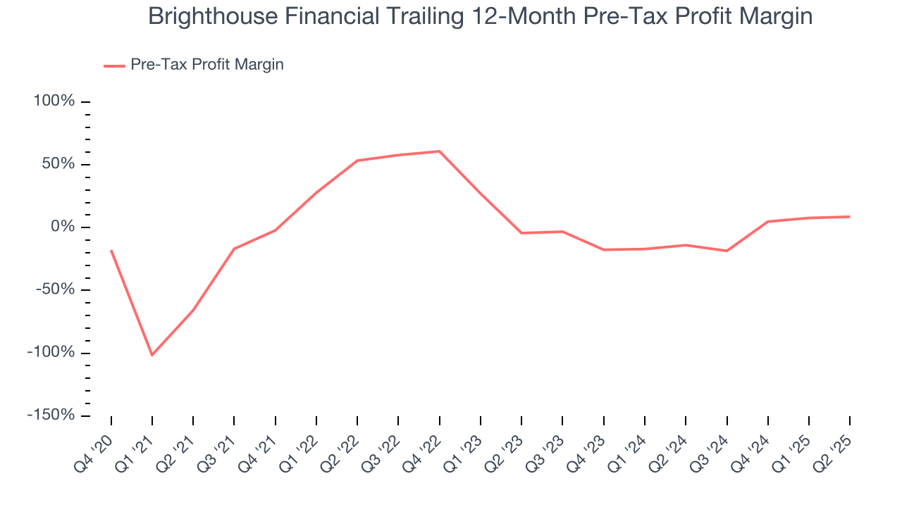 Brighthouse Financial Trailing 12-Month Pre-Tax Profit Margin