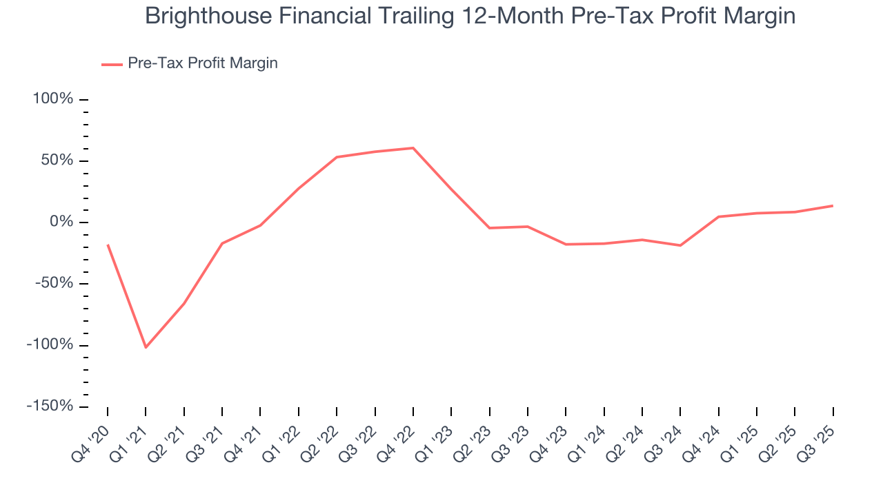 Brighthouse Financial Trailing 12-Month Pre-Tax Profit Margin
