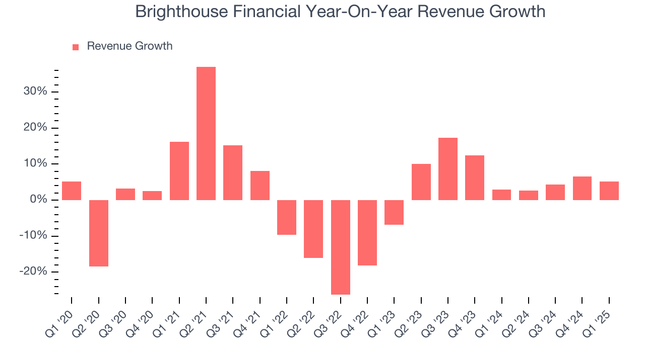 Brighthouse Financial Year-On-Year Revenue Growth