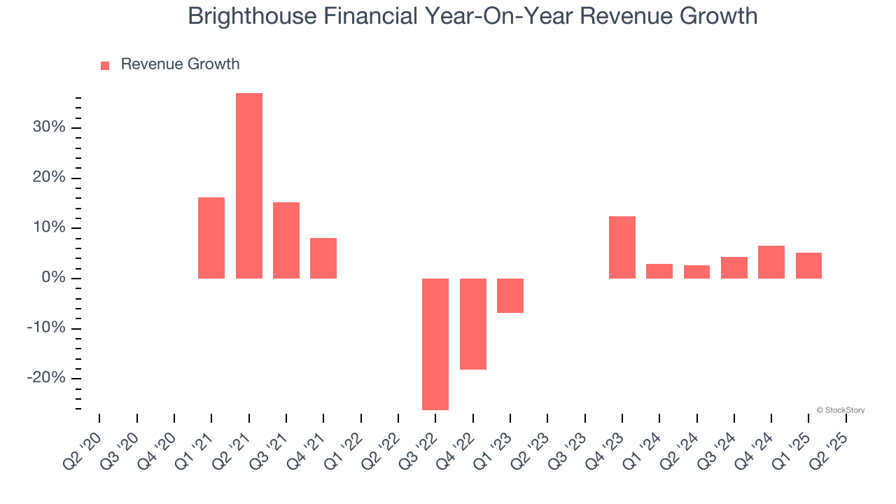 Brighthouse Financial Year-On-Year Revenue Growth