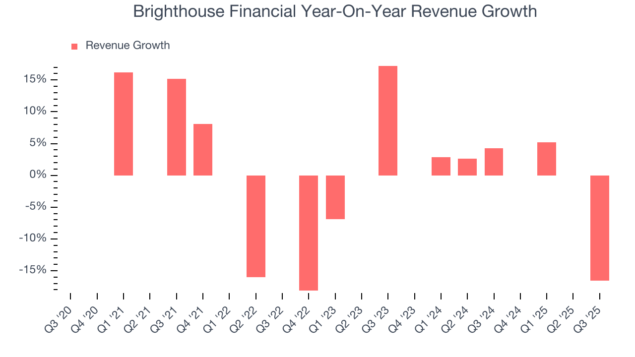 Brighthouse Financial Year-On-Year Revenue Growth