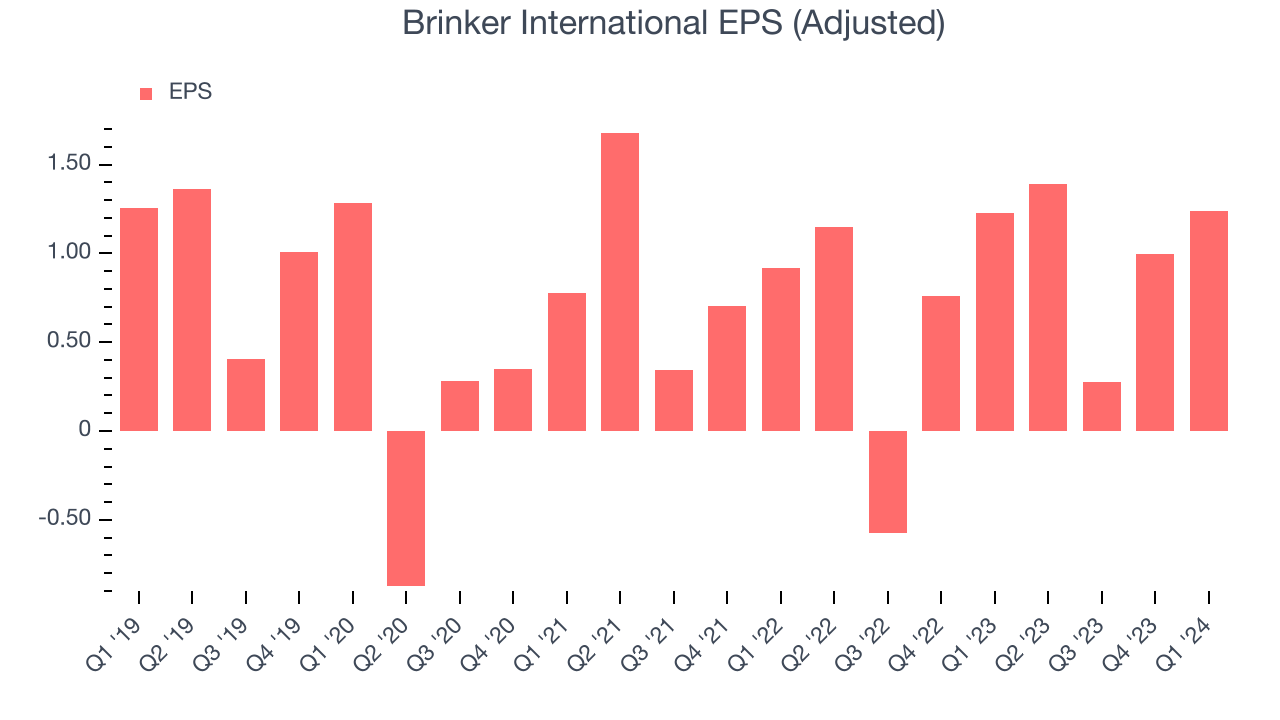 Brinker International EPS (Adjusted)