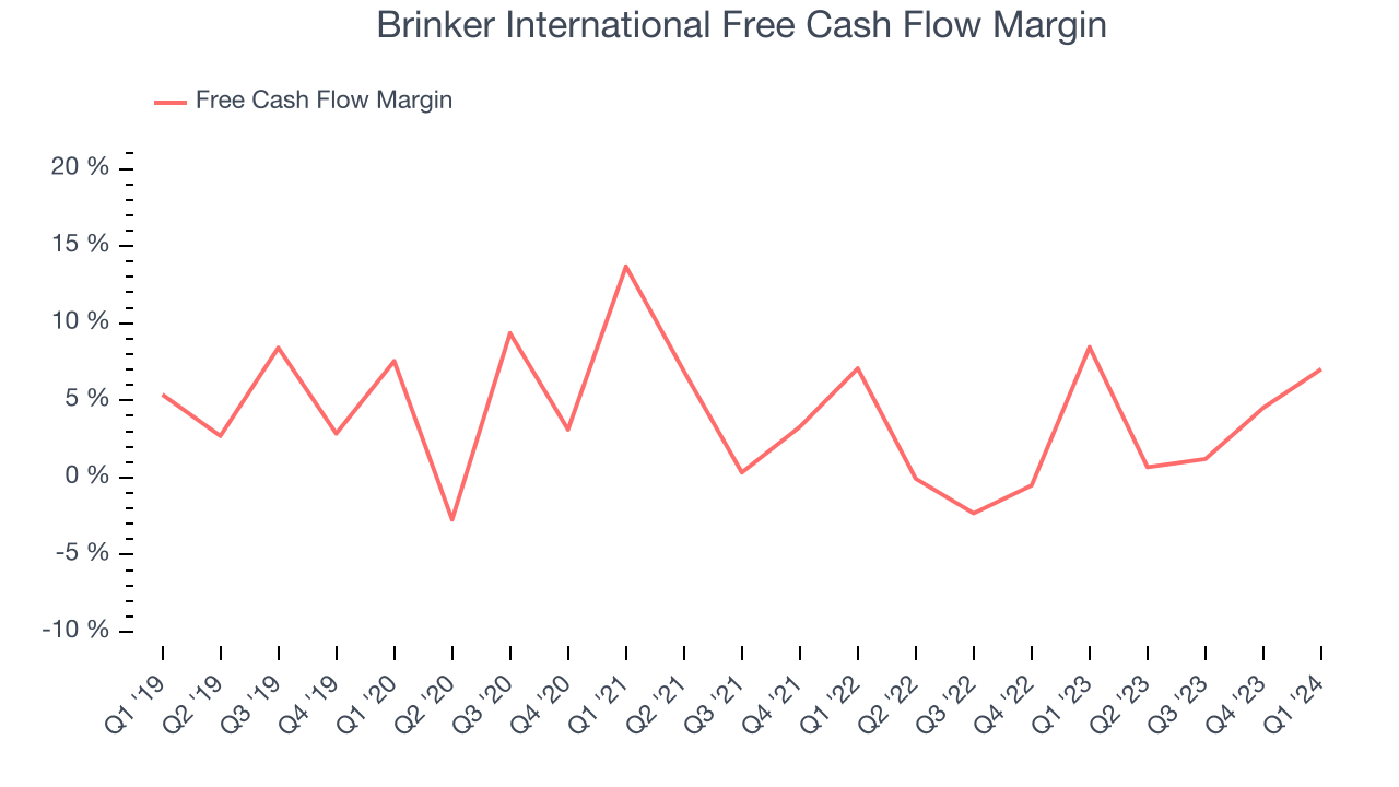 Brinker International Free Cash Flow Margin