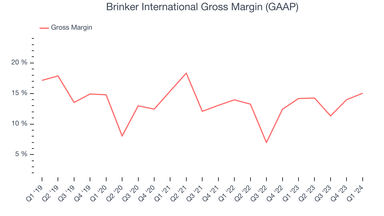 Brinker International Gross Margin (GAAP)