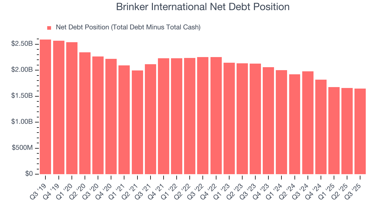 Brinker International Net Debt Position