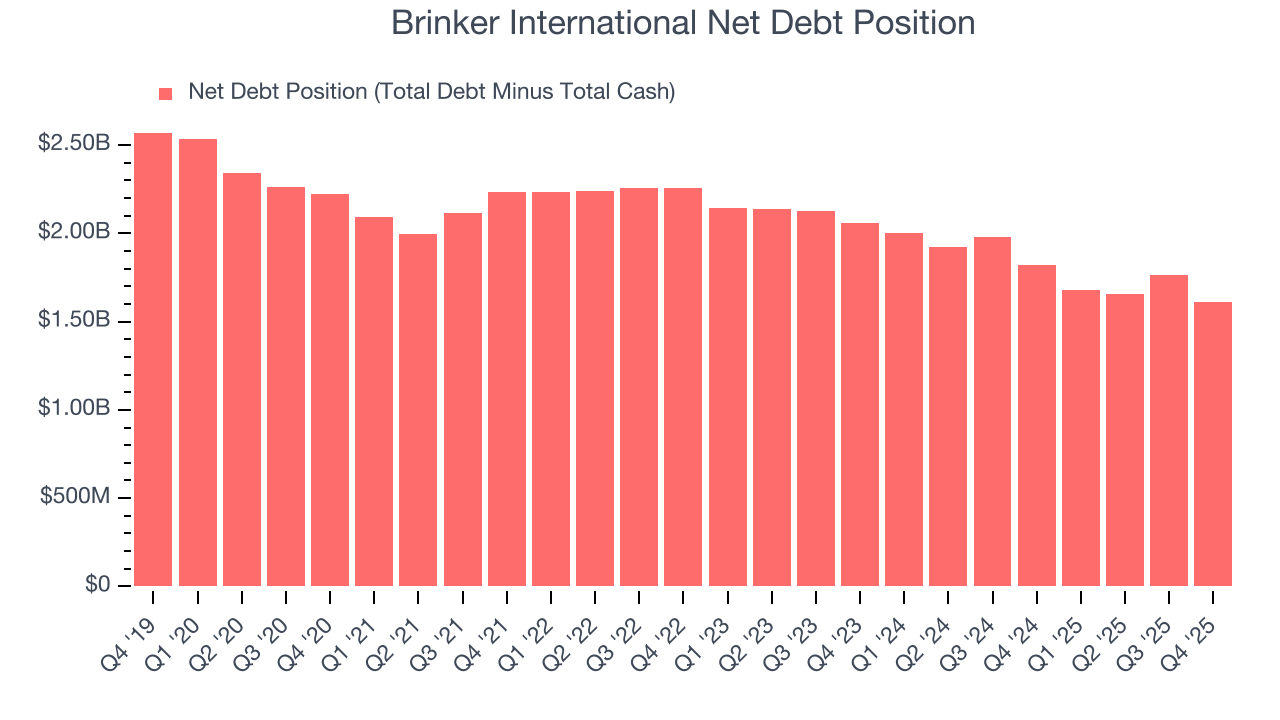 Brinker International Net Debt Position