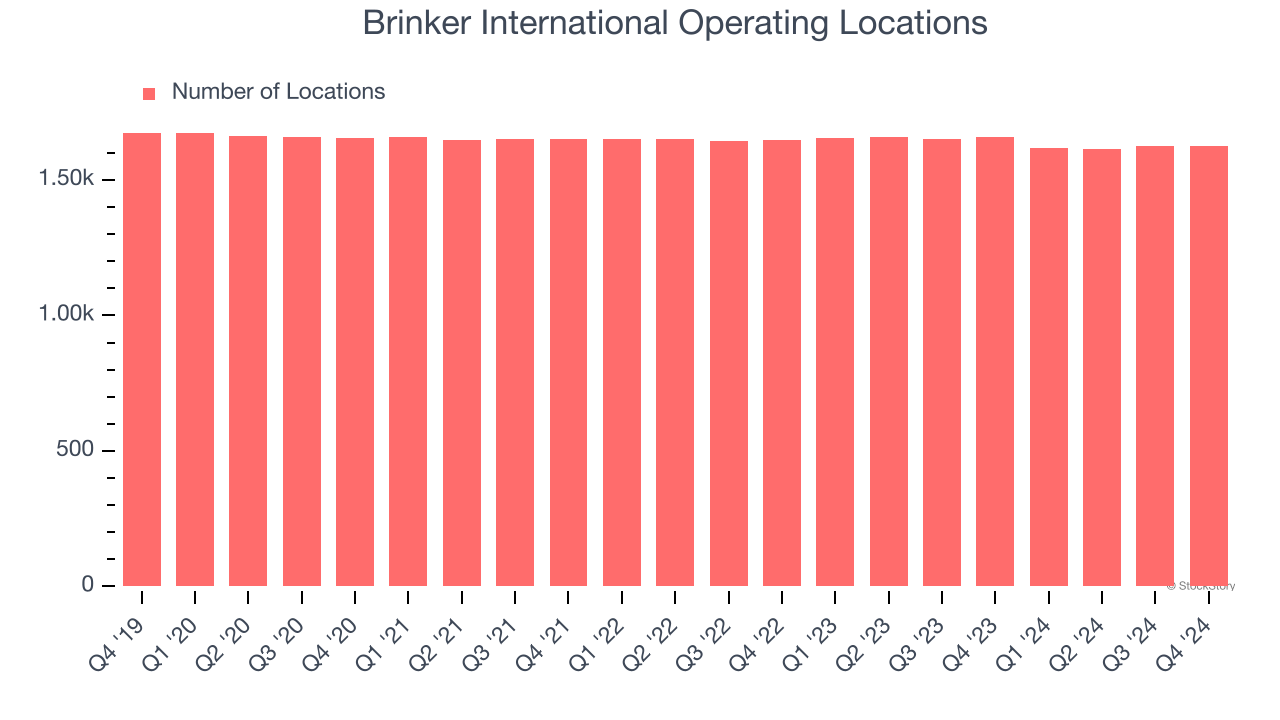 Brinker International Operating Locations