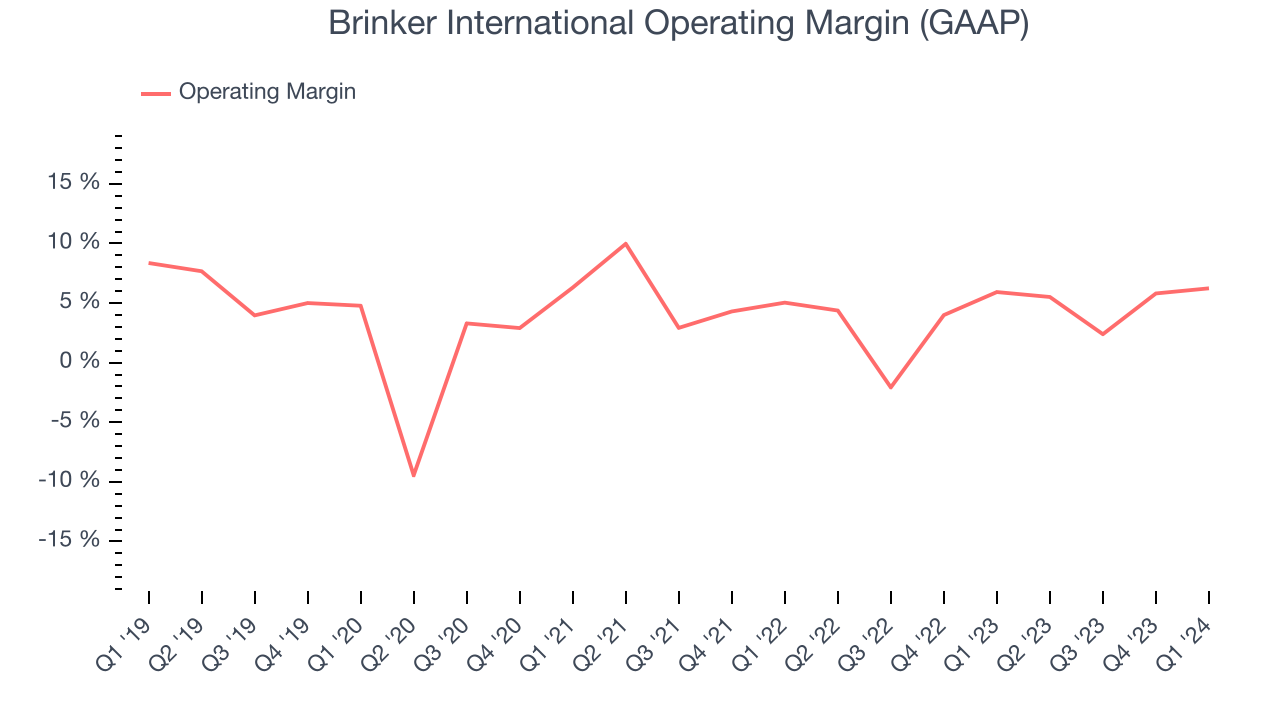 Brinker International Operating Margin (GAAP)
