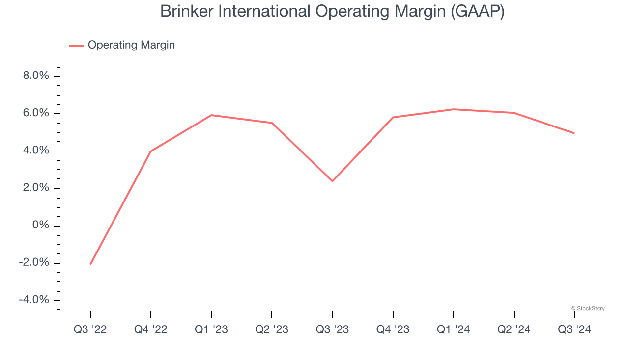 Brinker International Operating Margin (GAAP)