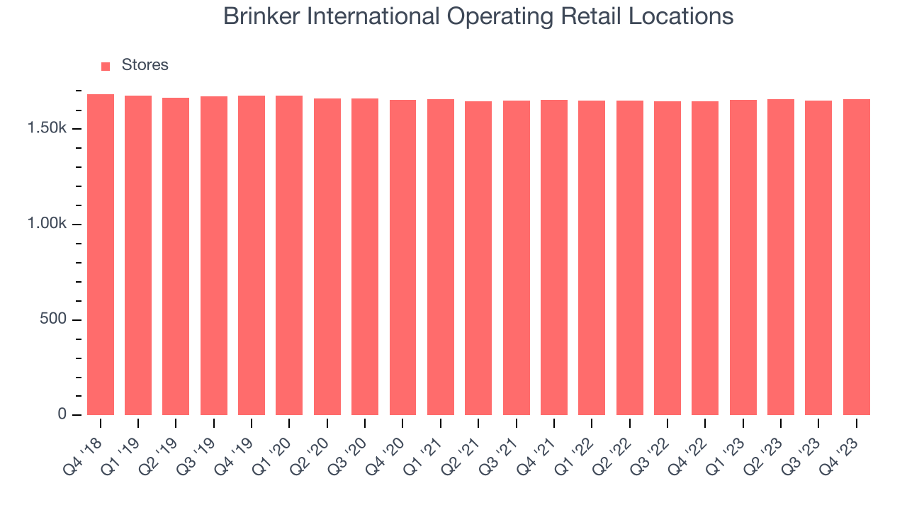 Brinker International Operating Retail Locations