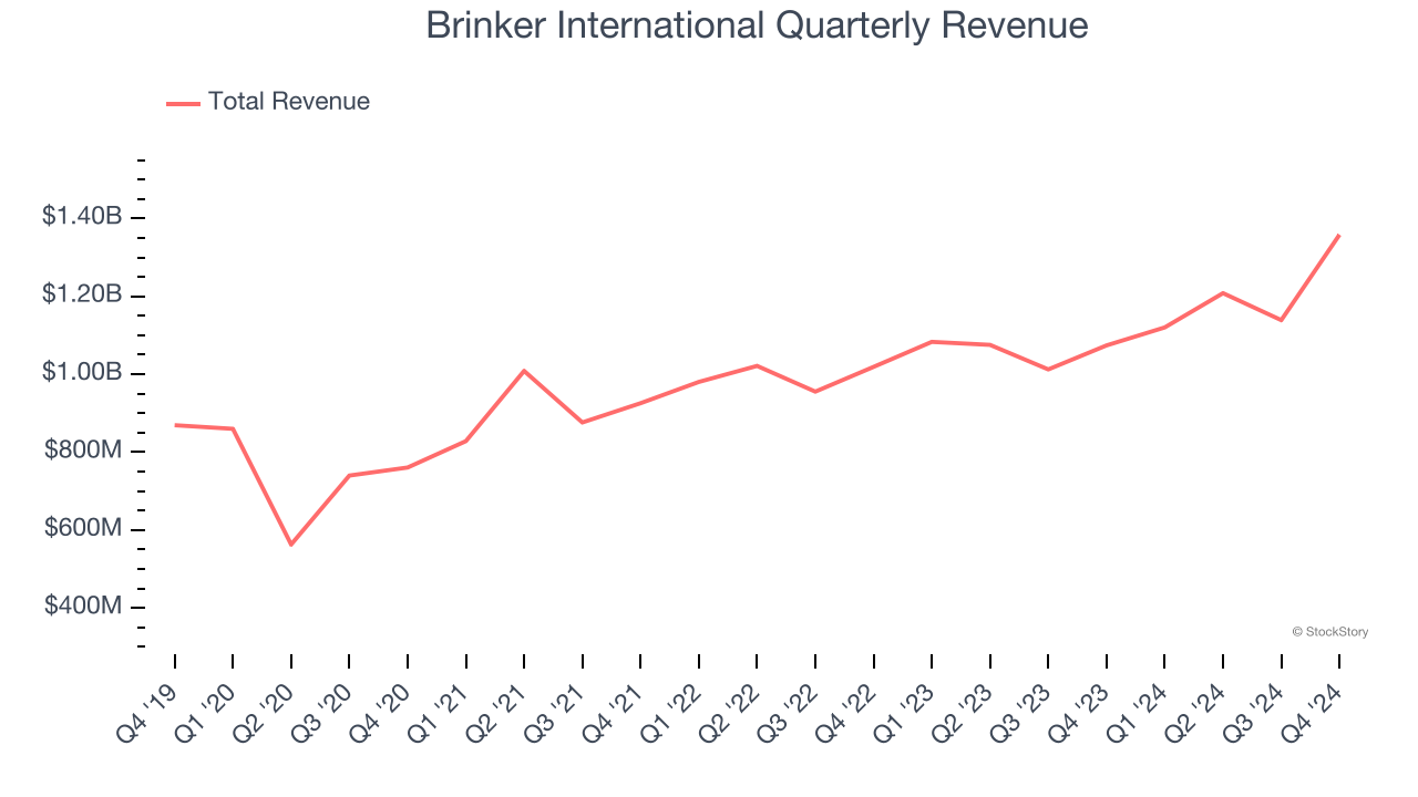 Brinker International Quarterly Revenue