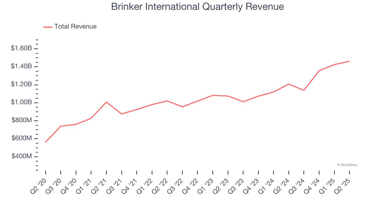 Brinker International Quarterly Revenue