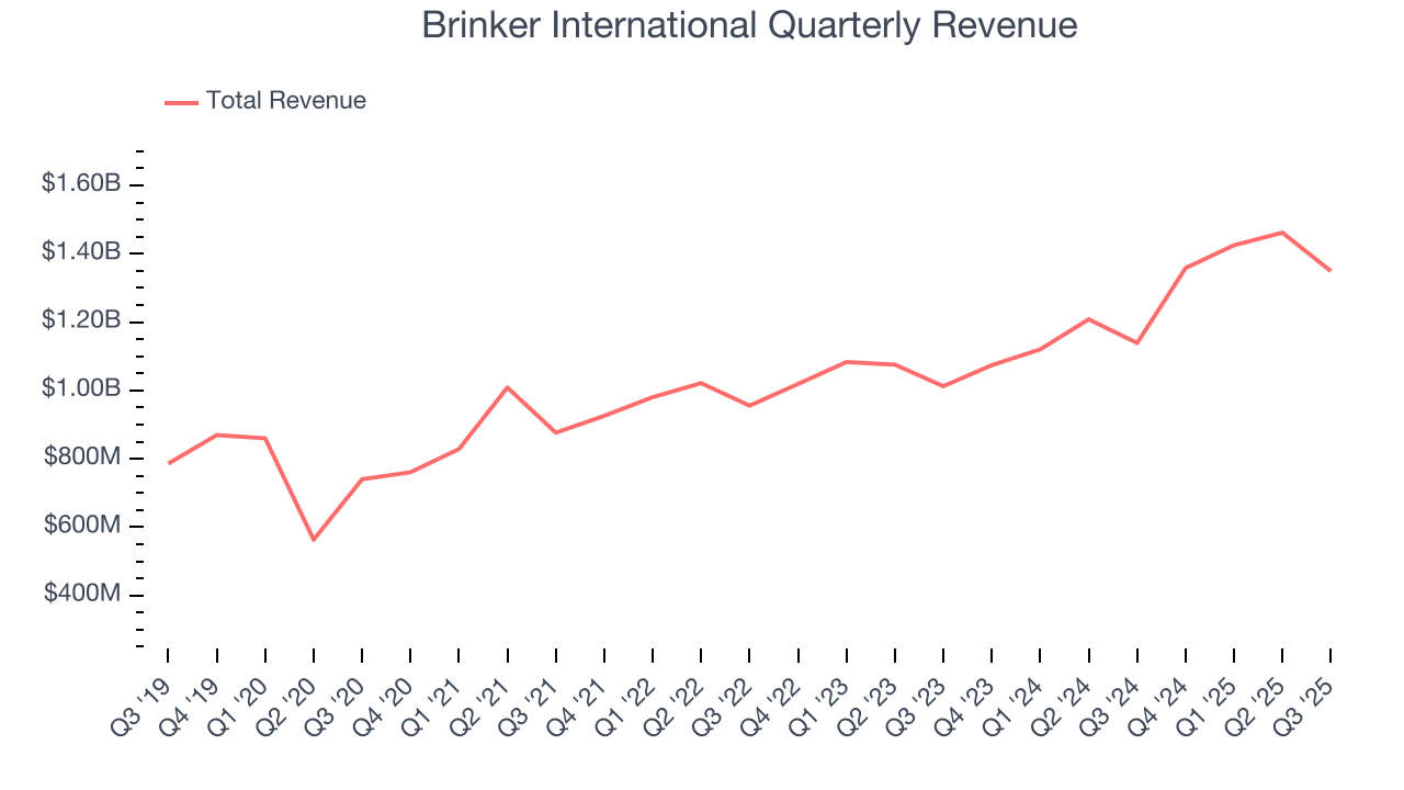 Brinker International Quarterly Revenue
