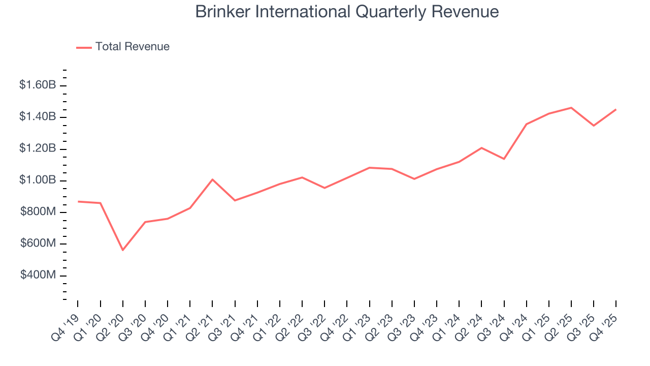 Brinker International Quarterly Revenue