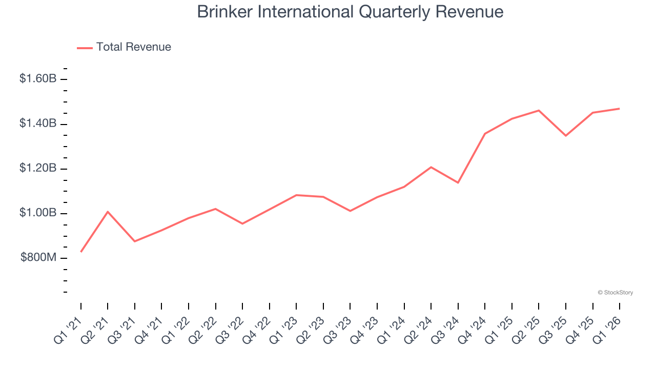 Brinker International Quarterly Revenue