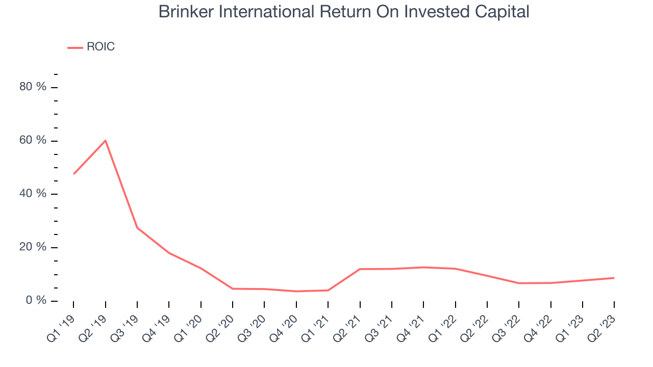 Brinker International Return On Invested Capital