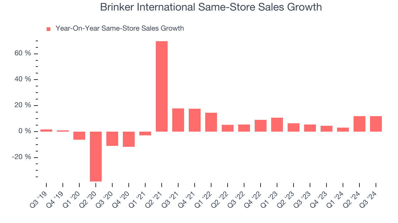 Brinker International Same-Store Sales Growth