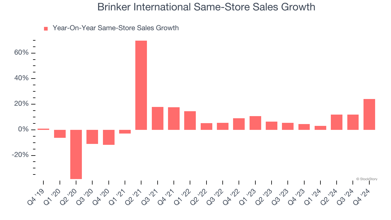 Brinker International Same-Store Sales Growth