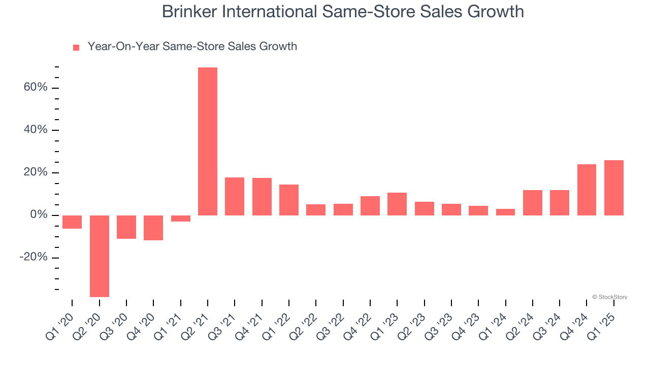 Brinker International Same-Store Sales Growth