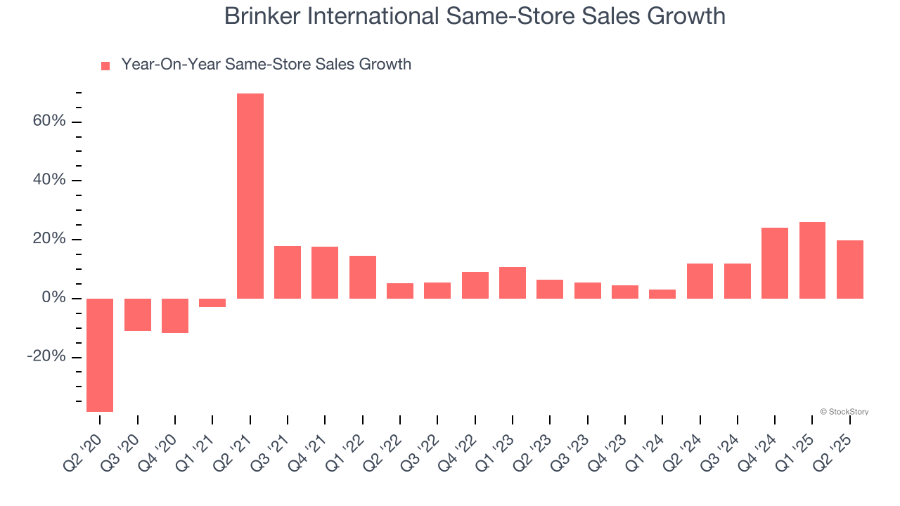 Brinker International Same-Store Sales Growth