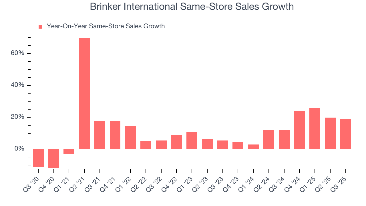 Brinker International Same-Store Sales Growth