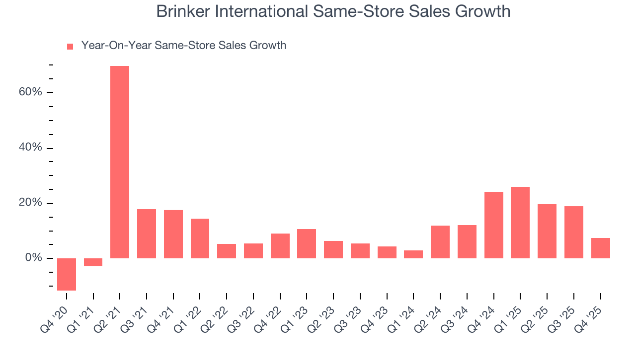 Brinker International Same-Store Sales Growth