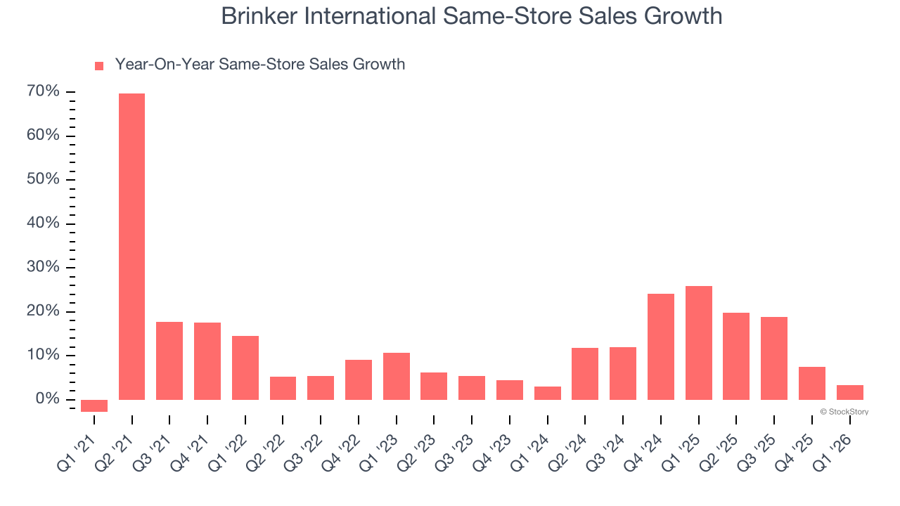 Brinker International Same-Store Sales Growth