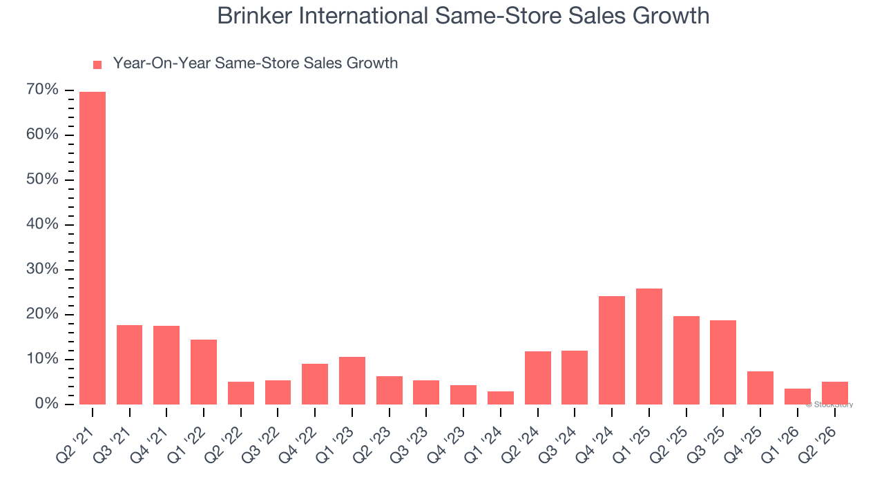 Brinker International Same-Store Sales Growth
