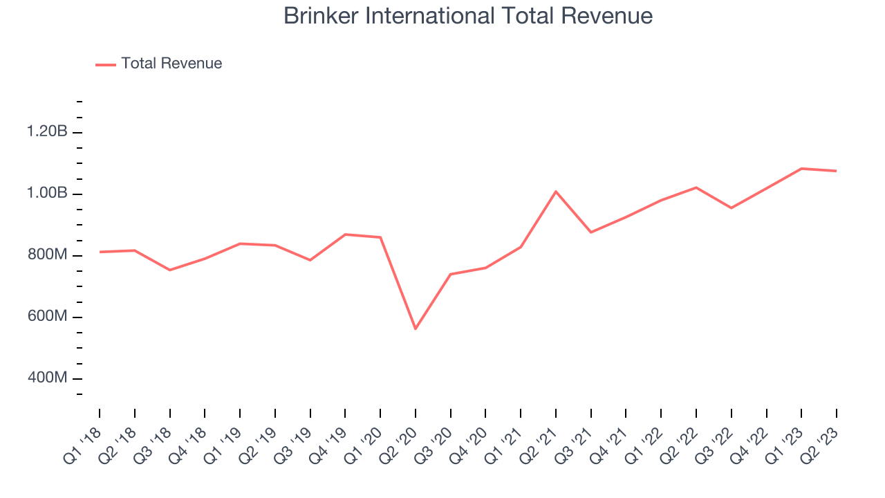 Brinker International Total Revenue