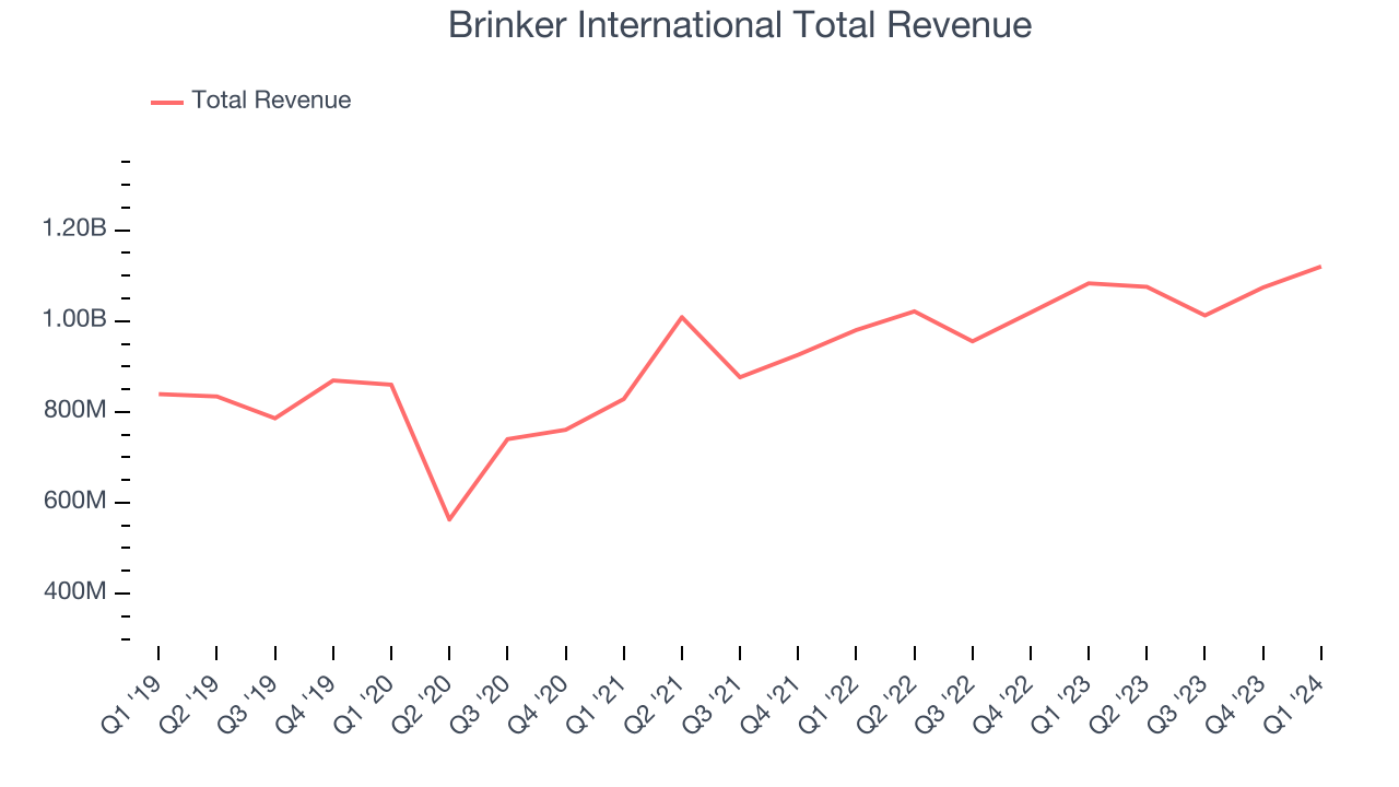 Brinker International Total Revenue