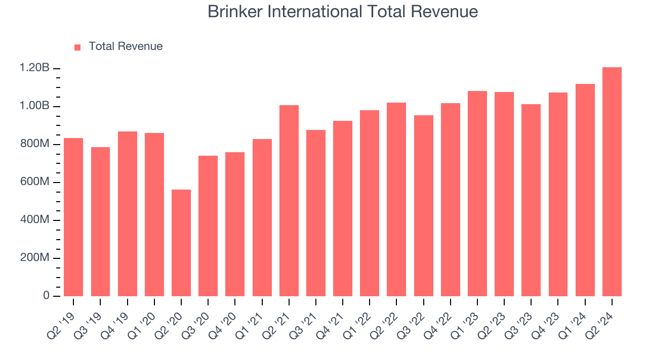 Brinker International Total Revenue