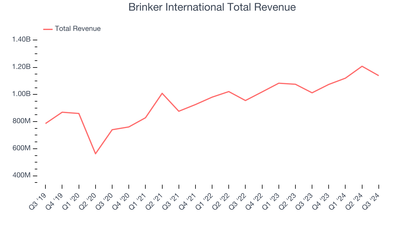 Brinker International Total Revenue