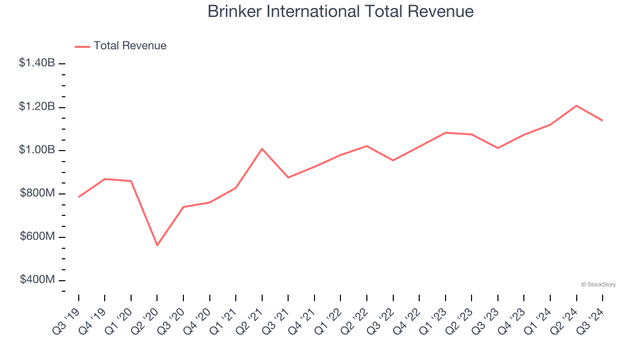 Brinker International Total Revenue