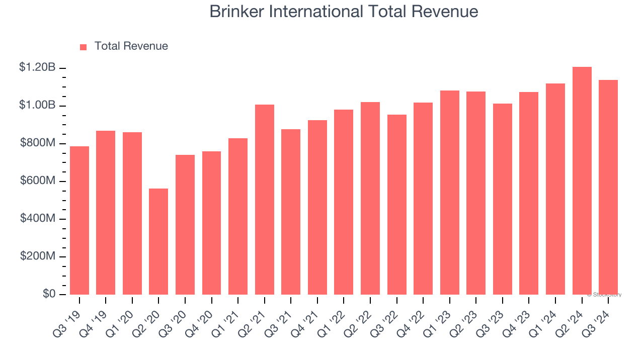 Brinker International Total Revenue