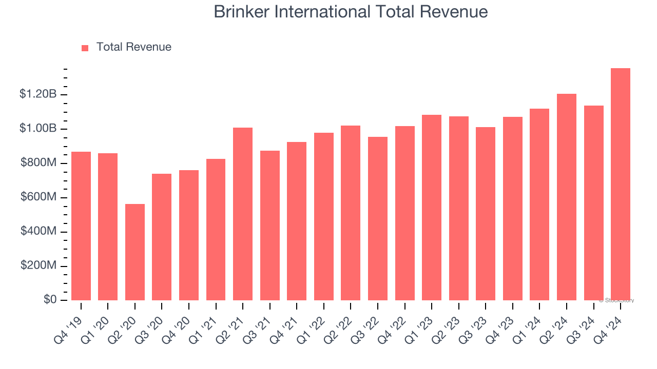 Brinker International Total Revenue