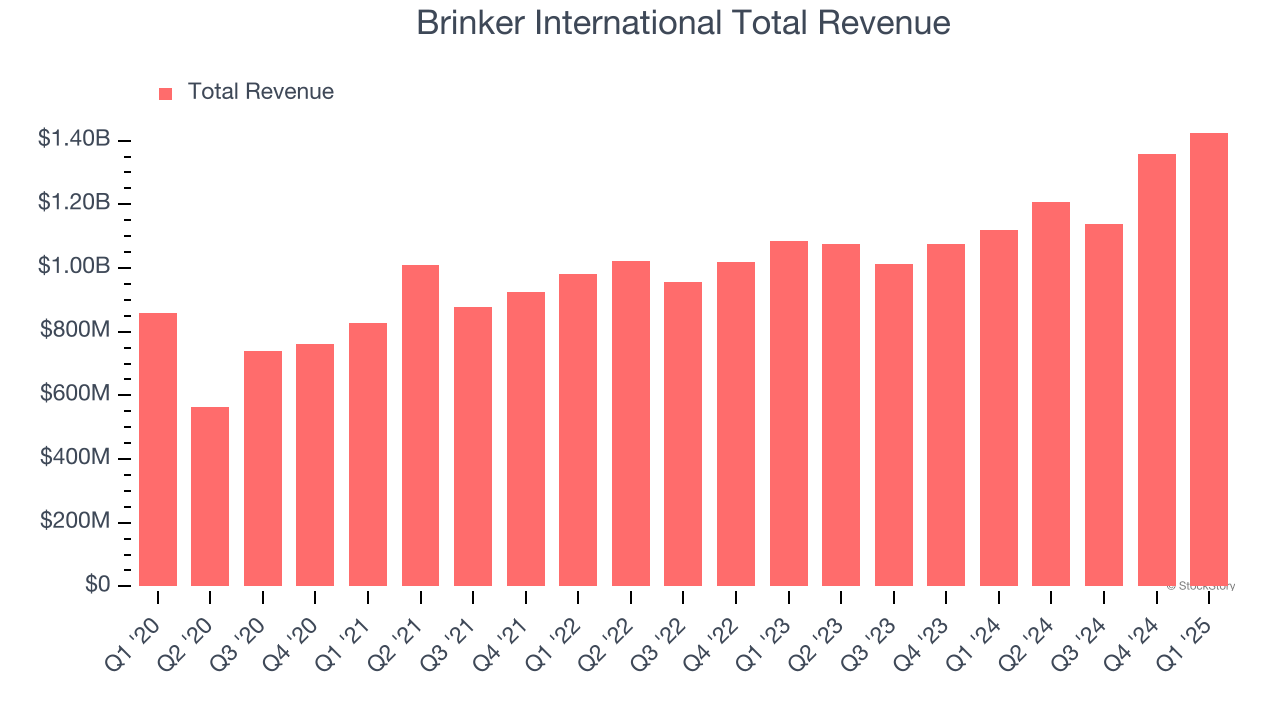 Brinker International Total Revenue