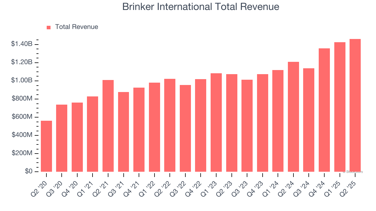 Brinker International Total Revenue