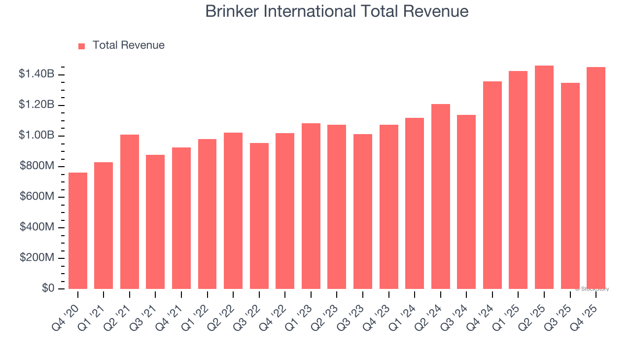 Brinker International Total Revenue