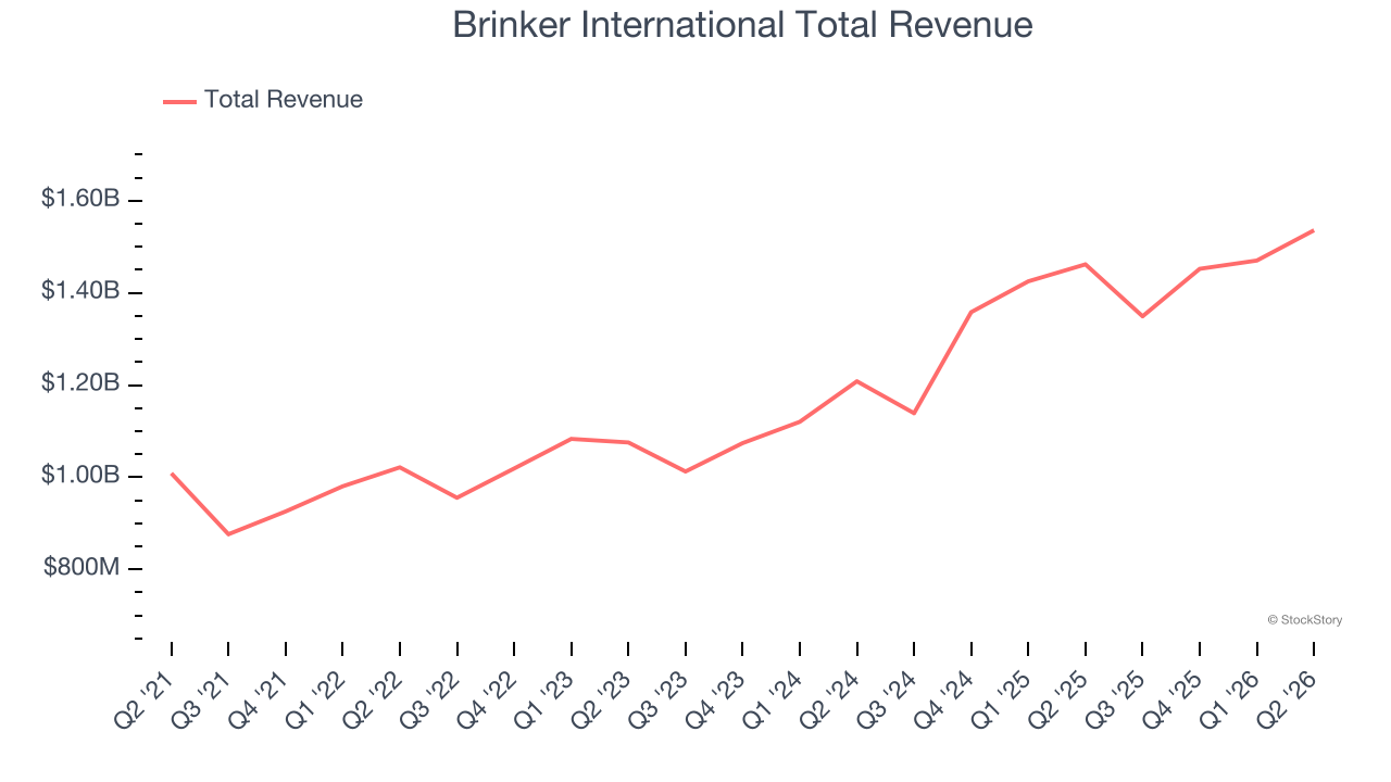 Brinker International Total Revenue