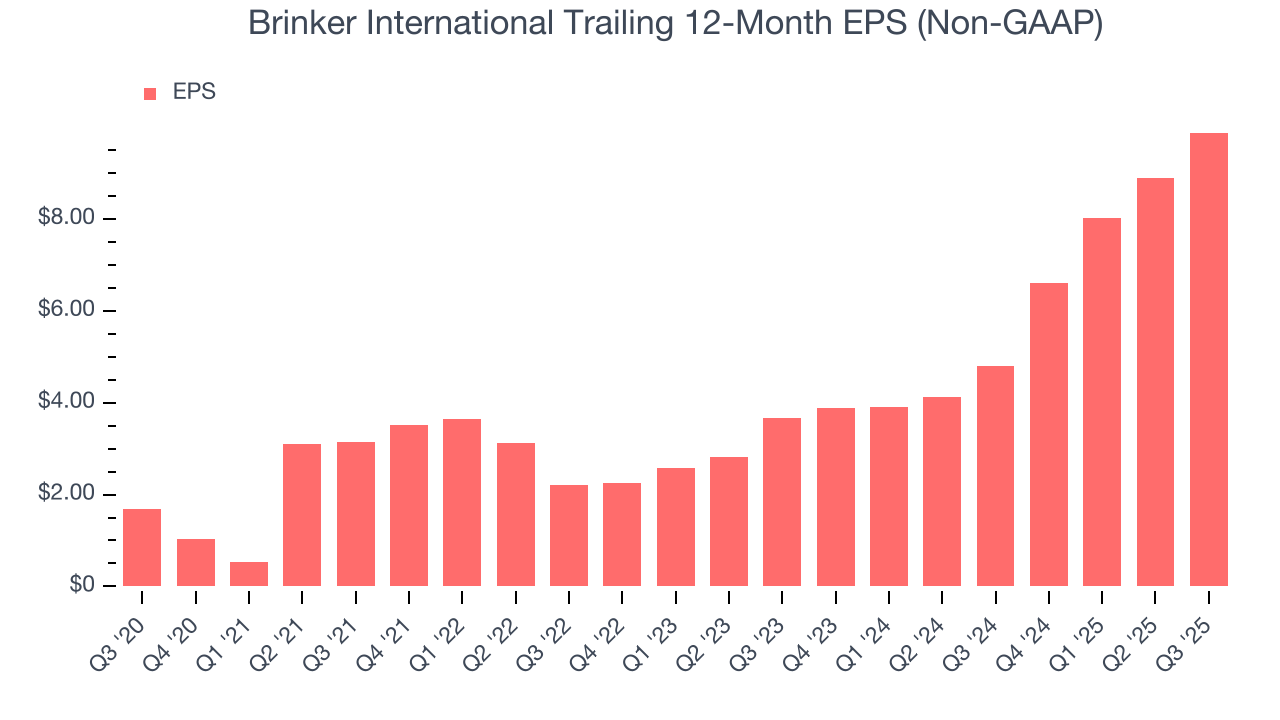 Brinker International Trailing 12-Month EPS (Non-GAAP)