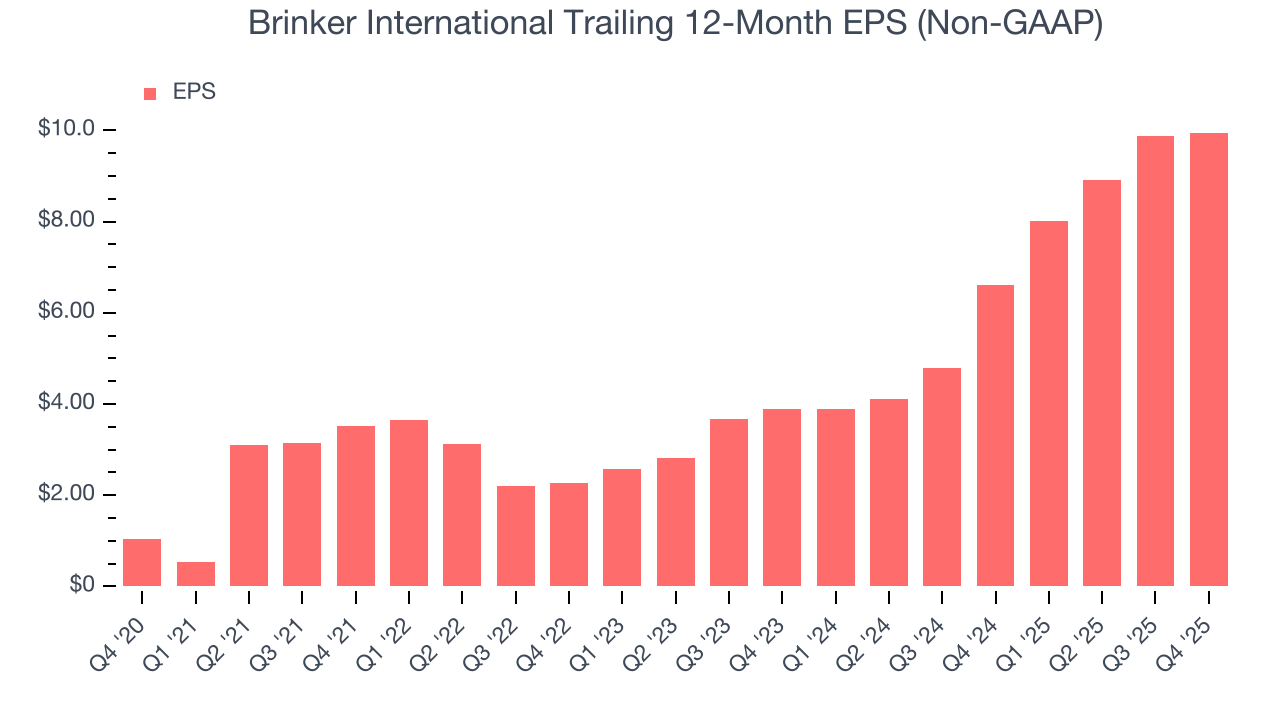 Brinker International Trailing 12-Month EPS (Non-GAAP)