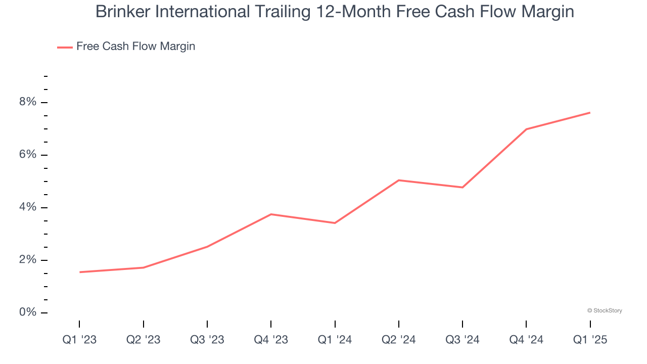 Brinker International Trailing 12-Month Free Cash Flow Margin