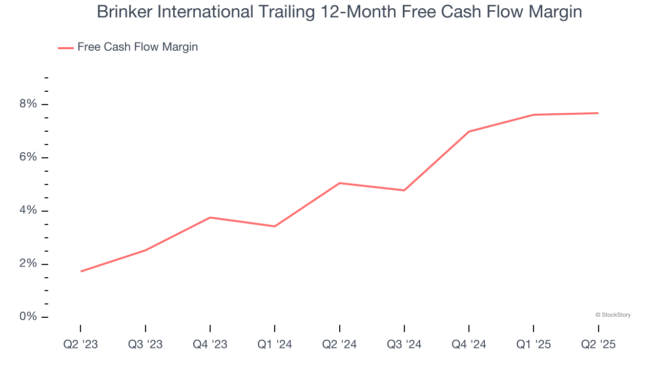 Brinker International Trailing 12-Month Free Cash Flow Margin